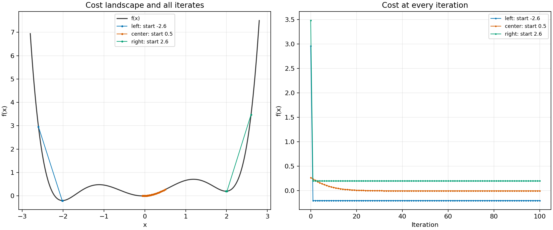 Two-panel gradient descent plot. On the left, blue, orange, and green paths from -2.6, 0.5, and 2.6 settle in three different valleys of the same cost curve. On the right, their costs fall over 100 iterations and level off near -0.201, -0.003, and 0.199.
